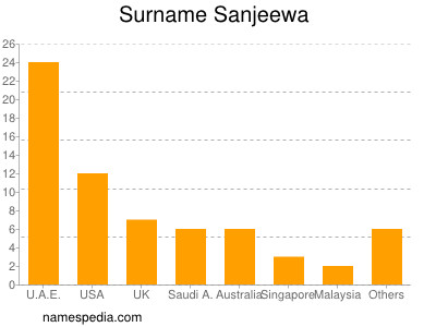 Familiennamen Sanjeewa