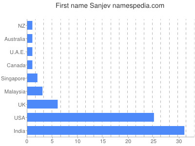 Given name Sanjev