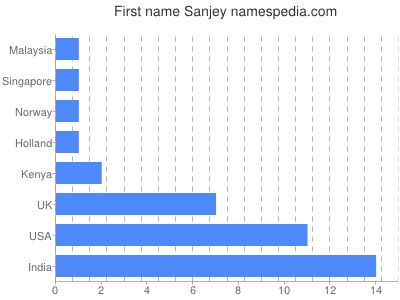 Vornamen Sanjey