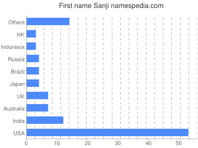 Vornamen Sanji