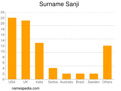 Familiennamen Sanji