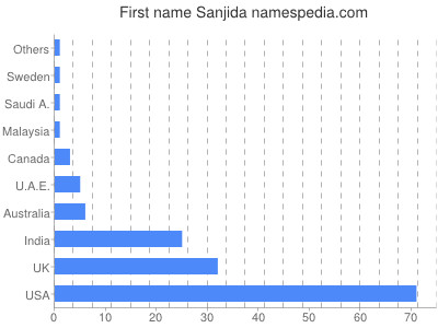 Given name Sanjida