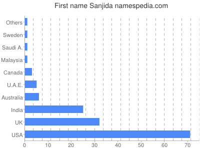 prenom Sanjida