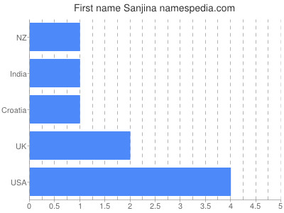 Vornamen Sanjina