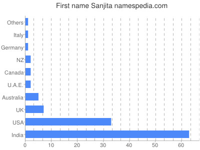 Vornamen Sanjita