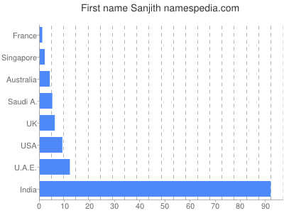 prenom Sanjith