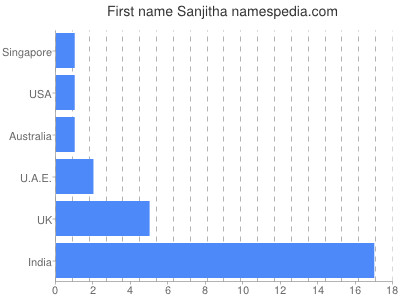 Vornamen Sanjitha