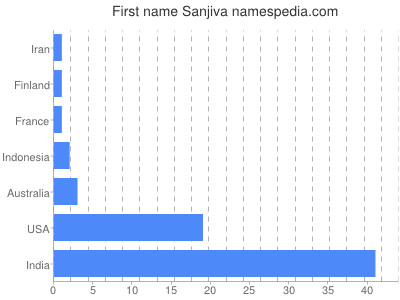 Vornamen Sanjiva