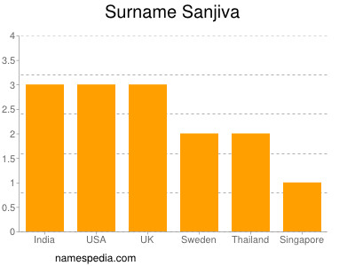 Familiennamen Sanjiva