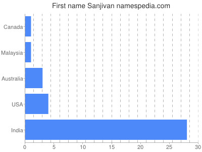 Given name Sanjivan