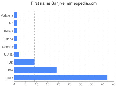 Given name Sanjive