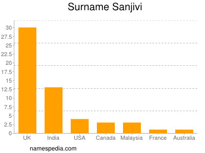 Familiennamen Sanjivi