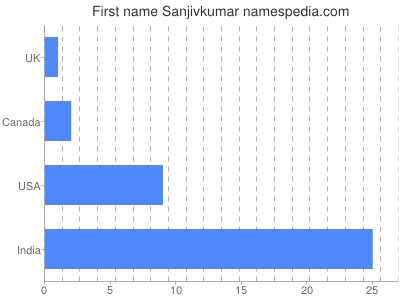 Vornamen Sanjivkumar