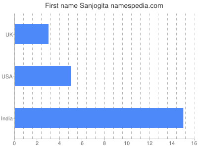 Vornamen Sanjogita
