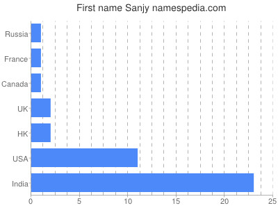 prenom Sanjy