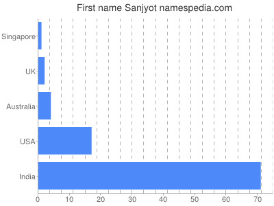 prenom Sanjyot