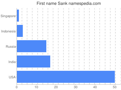 Vornamen Sank