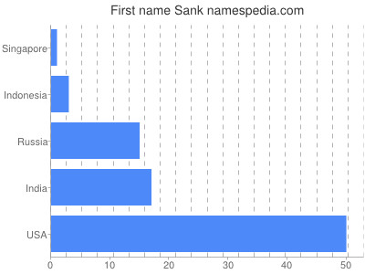 prenom Sank