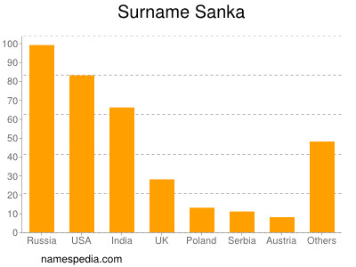 Familiennamen Sanka