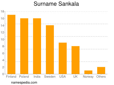 Familiennamen Sankala