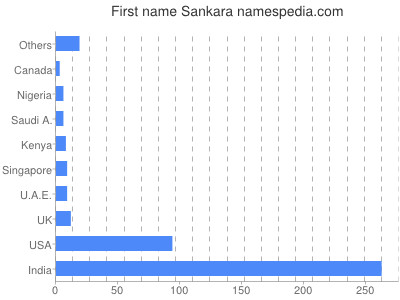 Vornamen Sankara