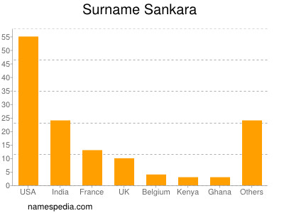 Familiennamen Sankara
