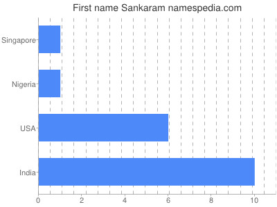 Given name Sankaram