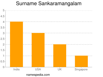 Familiennamen Sankaramangalam