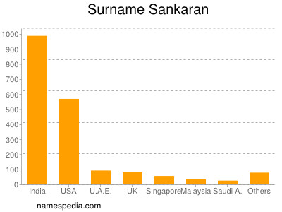 Familiennamen Sankaran