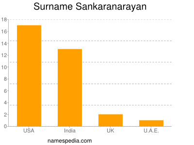 Surname Sankaranarayan