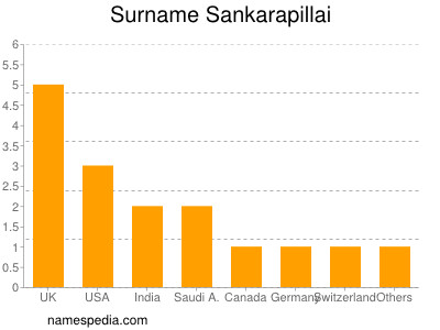 Familiennamen Sankarapillai