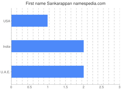 Vornamen Sankarappan