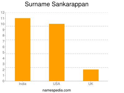 Surname Sankarappan