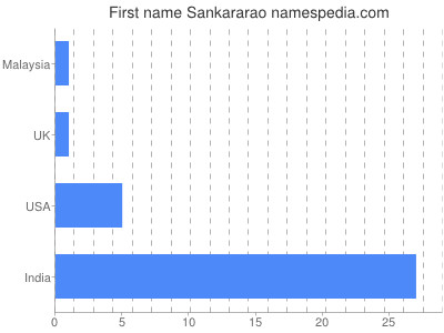 prenom Sankararao