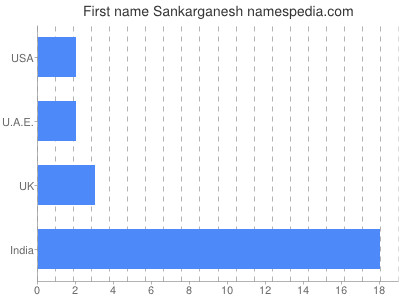 Given name Sankarganesh