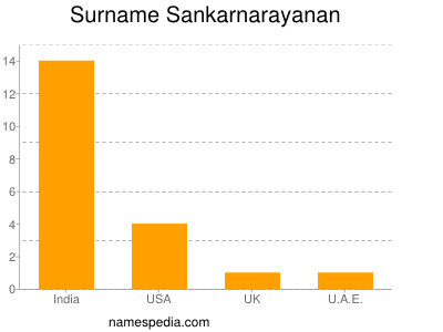 Familiennamen Sankarnarayanan