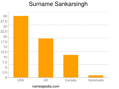 Familiennamen Sankarsingh