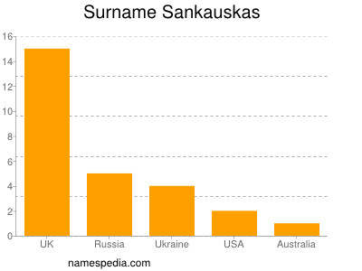 Familiennamen Sankauskas