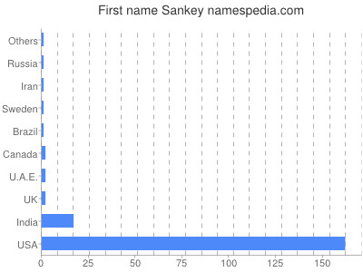 Vornamen Sankey