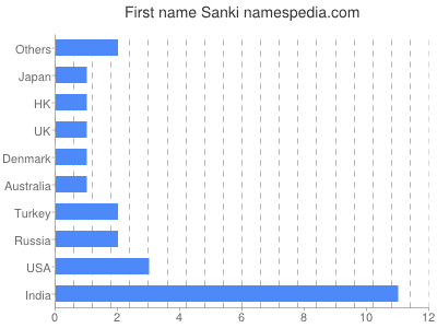 Vornamen Sanki