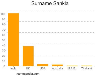 Surname Sankla