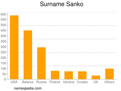 Familiennamen Sanko