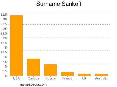 Familiennamen Sankoff