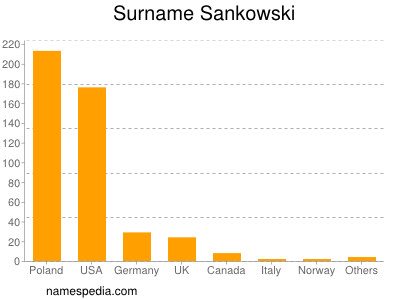 Familiennamen Sankowski