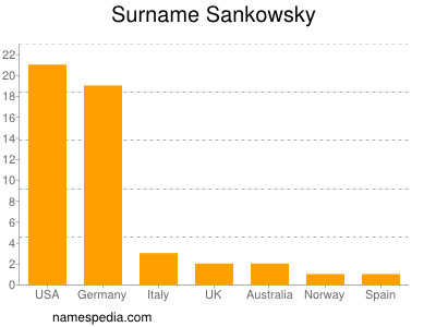 Surname Sankowsky