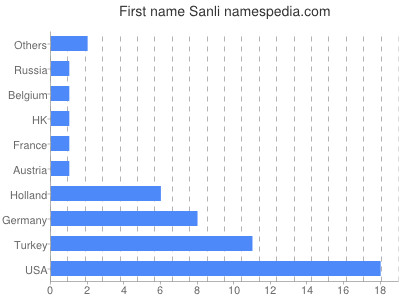 prenom Sanli