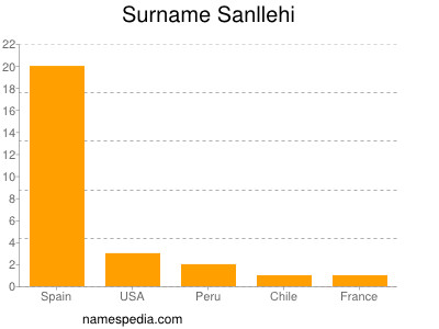 Familiennamen Sanllehi