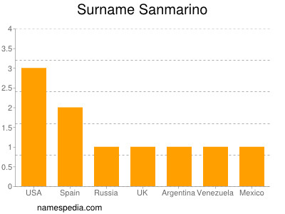 Familiennamen Sanmarino