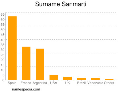 Surname Sanmarti