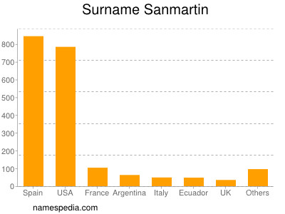 Familiennamen Sanmartin